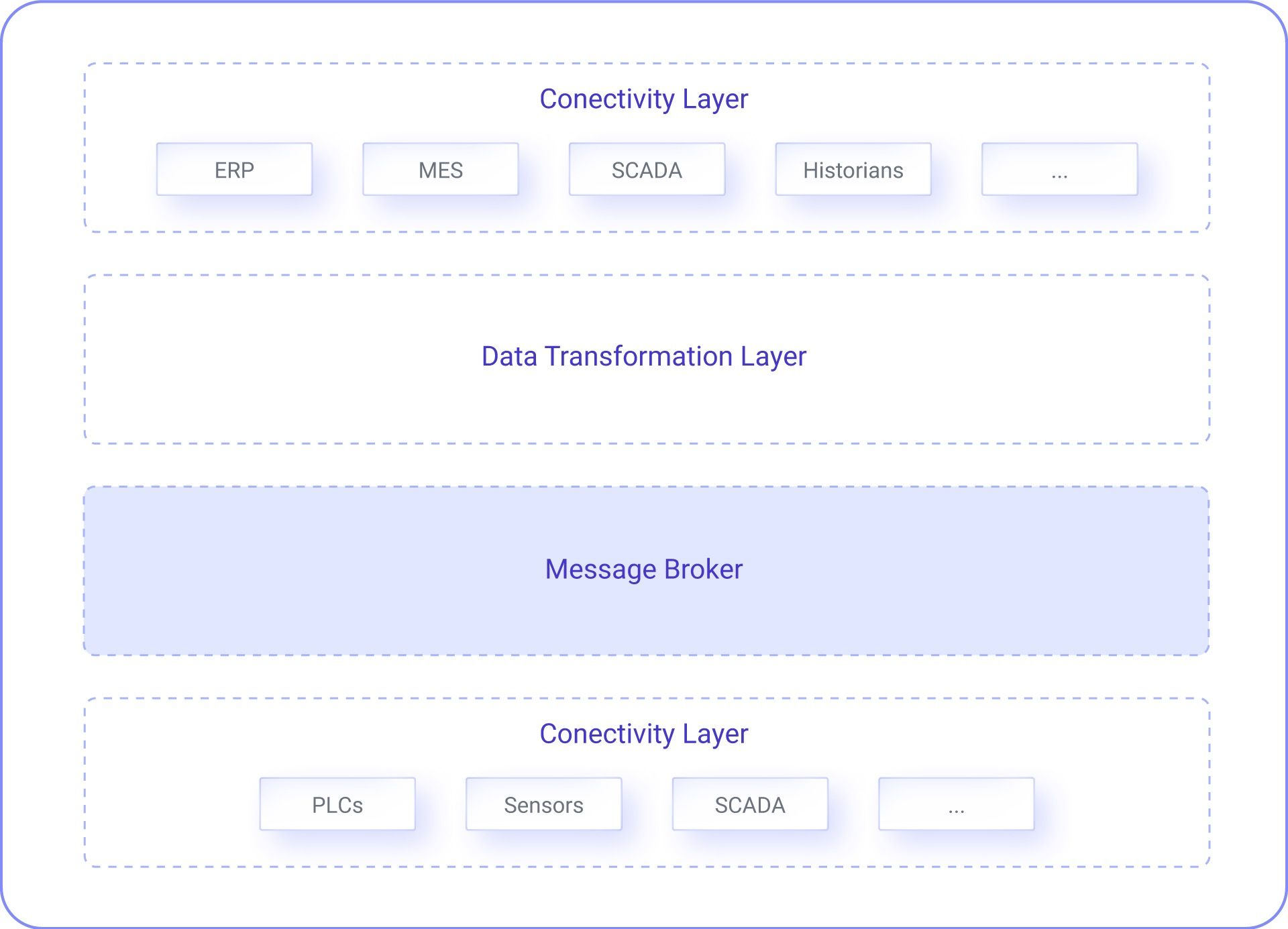 Core Components of UNS